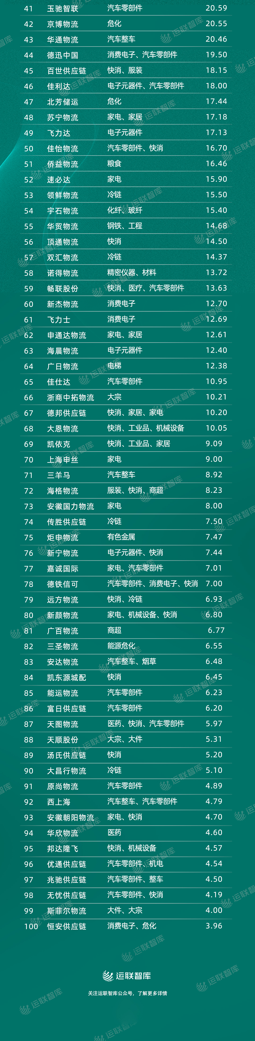 2022供应链及合同物流100强排行榜海报图2（2）.jpeg