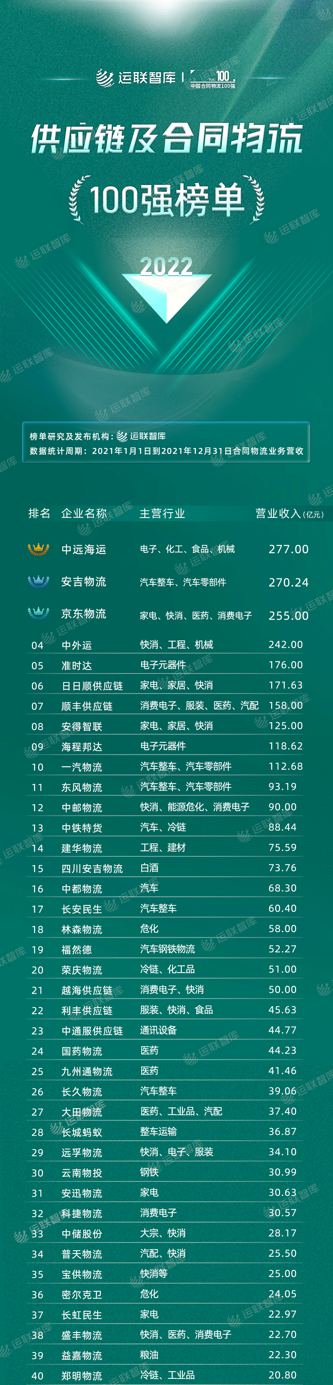 2022供应链及合同物流100强排行榜海报图1（1）.png